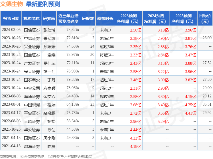 艾德生物（300685）2023年年报简析：增收不增利