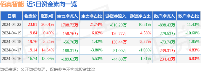 4月22日佰奥智能涨停分析：机器视觉，机器人，人工智能概念热股