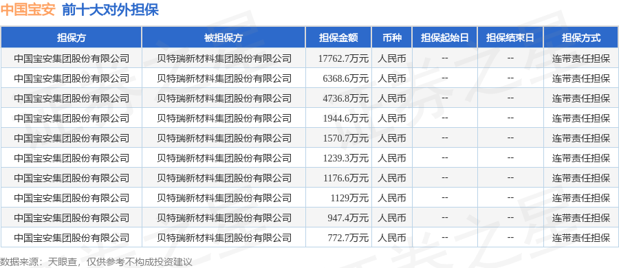 中国宝安披露17笔对外担保，被担保方为贝特瑞新材料集团股份有限公司