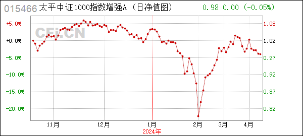 太平中证1000指数增强A (015466): 太平中证1000指数增强型证券投资基金A类份额基金产品资料概要更新