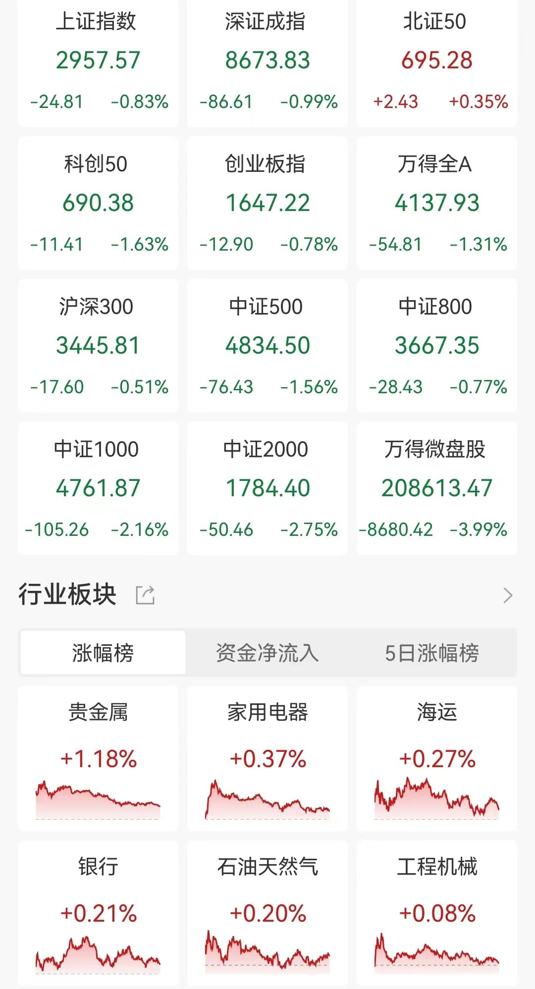 A股收评：指数持续走低！深成指、创业板指3连跌，近4900股下跌，成交5831亿，成交额连续两日低于6000亿