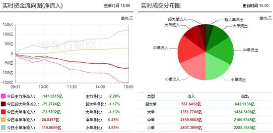 A股再现调整，沪指未能站稳3000点！主力资金共流出147.8亿，小单净流入119亿，酿酒行业获主力增持14.5亿