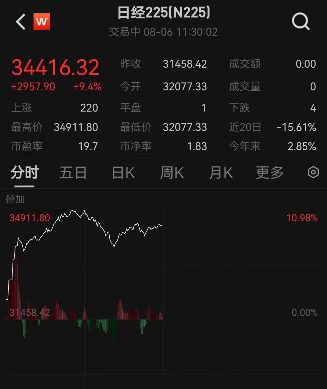 刚刚，日韩股市暴涨！A股全线反攻，主力抢筹股曝光！操作系统有新催化，机构密集盯上这些龙头
