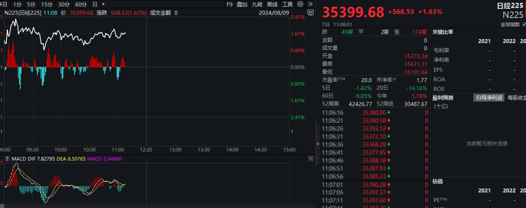 强势反弹，亚太股市大涨！日股涨2%，韩股涨3%，台湾指数涨3%，恒生科技指数大涨3%，A股小幅上涨