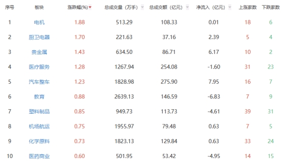 收评：沪指跌0.05% 厨卫电器板块涨幅居前