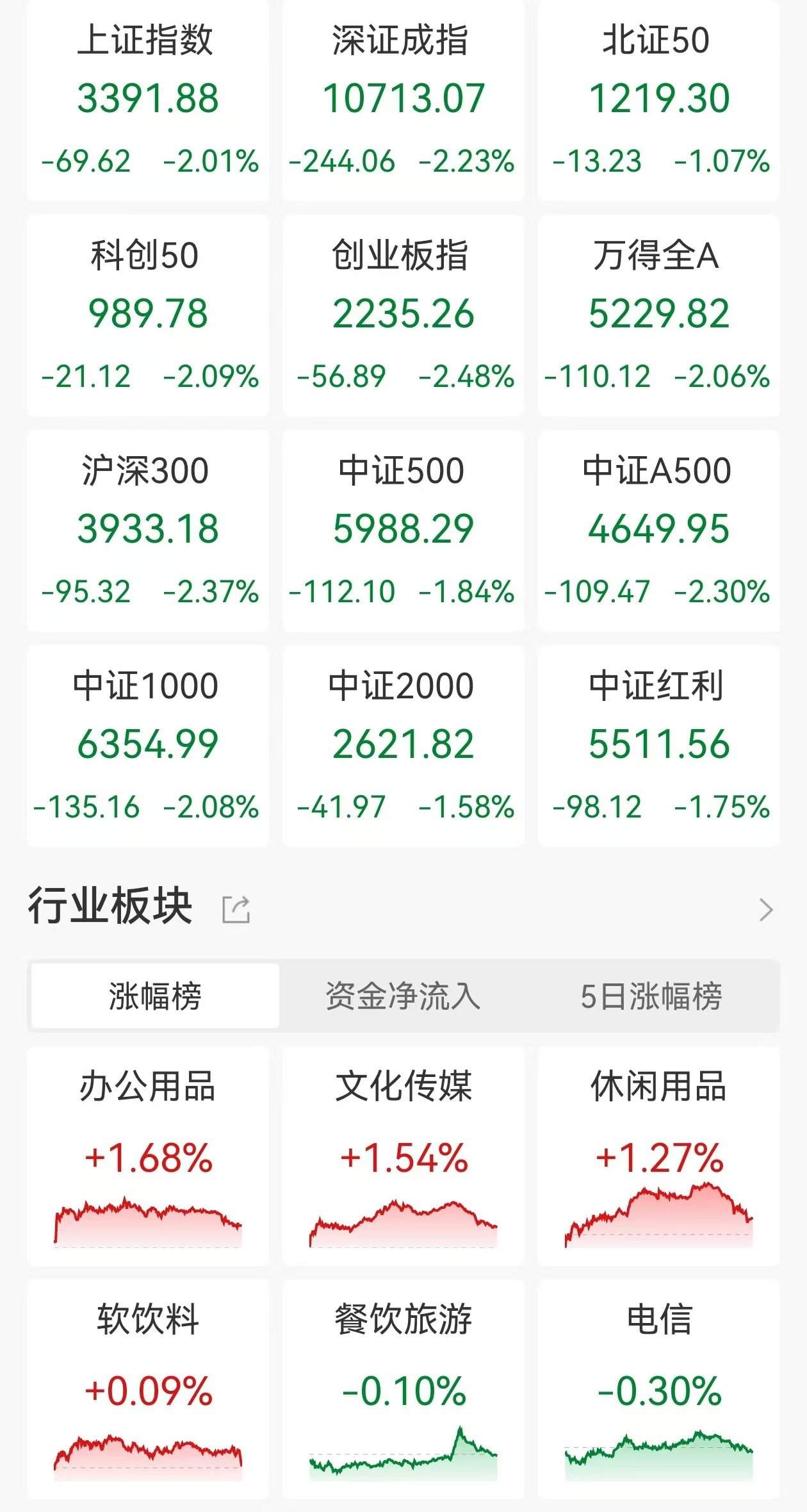 A股收评：三大指数跌超2%，沪指跌破3400点，北证50跌超1%！谷子经济、首发经济走高，超4400股下跌，成交2.09万亿放量2024亿