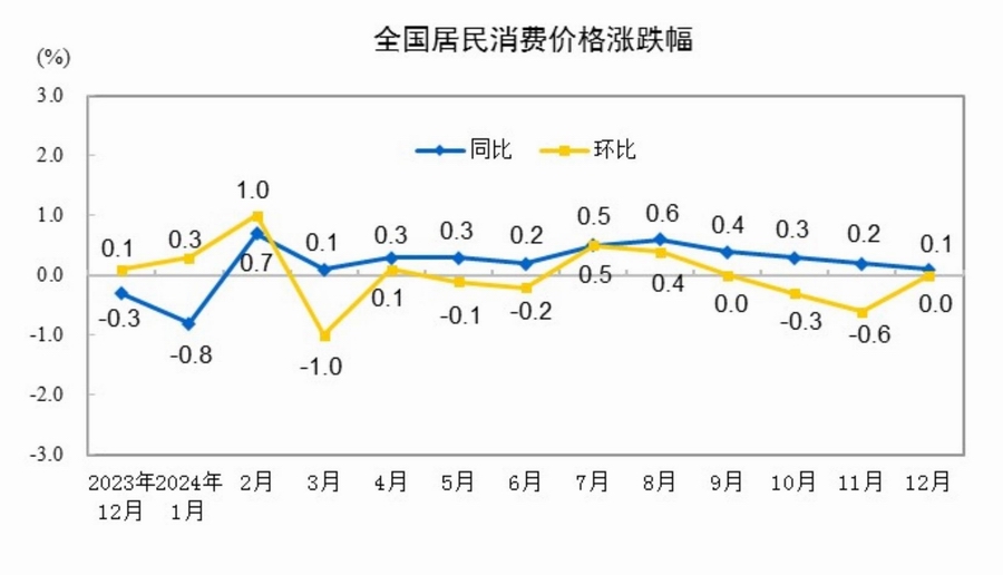 2024年12月份居民消费价格同比上涨0.1%