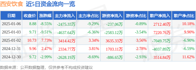 异动快报：西安饮食（000721）1月6日13点58分触及跌停板