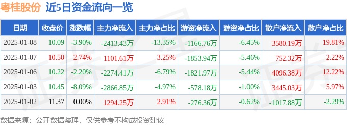 异动快报：粤桂股份（000833）1月8日13点50分触及涨停板