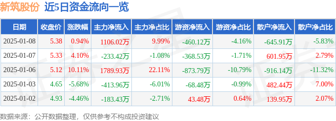 异动快报：新筑股份（002480）1月8日14点29分触及涨停板