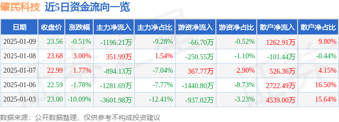 异动快报：肇民科技（301000）1月9日14点17分触及涨停板
