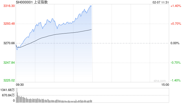 A股午评：三大指数上涨，沪指涨超1%重回3300点，创指大涨超3%！超4900股上涨，成交1.15万亿放量2030亿；机构解读