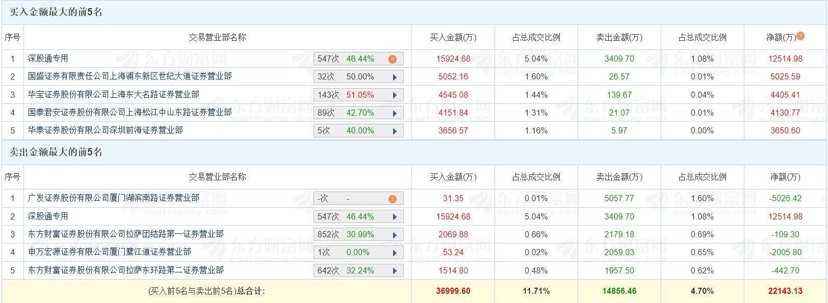 A股龙虎榜 | 奋达科技涨停，深股通净买入1.25亿，游资“中山东路”净买入4130.77万，上榜席位合计净买入2.21亿