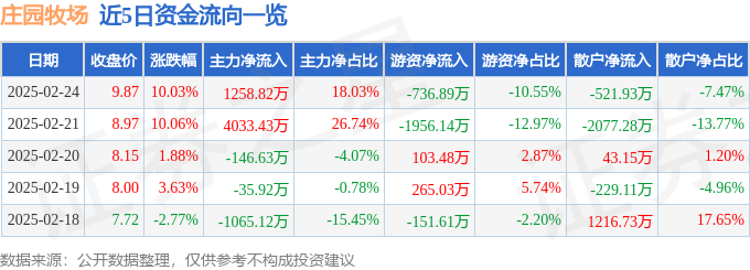 2月24日庄园牧场（002910）涨停分析：原奶拐点预期、政策利好驱动