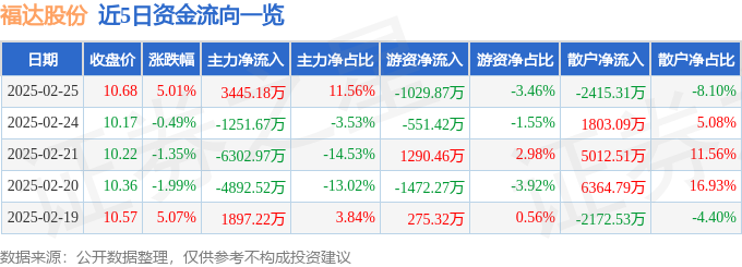 异动快报：福达股份（603166）2月25日13点19分触及涨停板