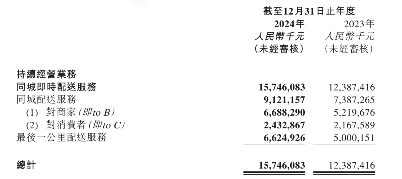财报电话会上近30次提到AI和技术，即时配送竞争升级，顺丰同城如何杀出重围？