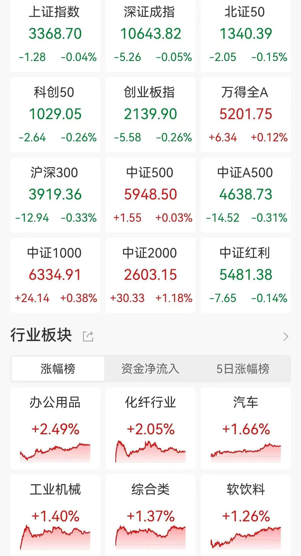A股收评：三大指数集体下跌，沪指跌0.04%创业板指跌0.26%，鸡肉、猪肉概念走强，工业母机走高！超3500股上涨，成交1.18万亿缩量1073亿