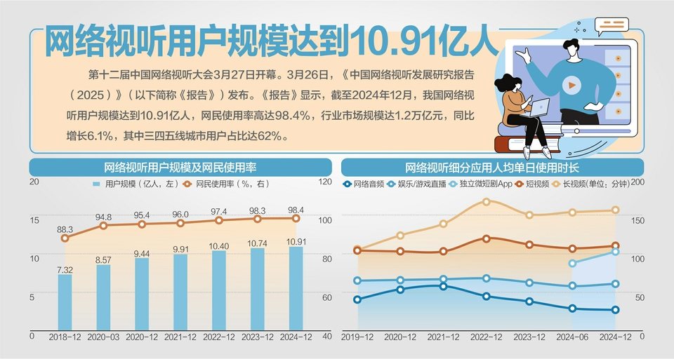 第十二届中国网络视听大会今日在蓉开幕 我国网络视听市场规模达1.2万亿元