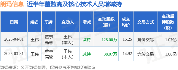 朗玛信息：4月1日高管王伟减持股份合计128万股