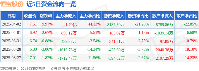 4月2日恒宝股份（002104）涨停分析：eSIM技术、数字人民币驱动