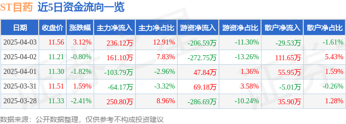 异动快报：ST目药（600671）4月3日13点33分触及涨停板