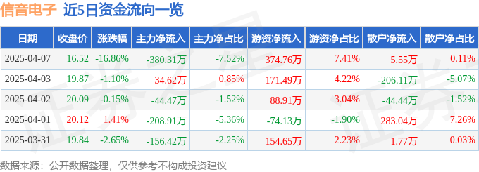异动快报：信音电子（301329）4月7日14点51分触及跌停板