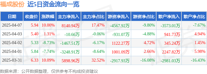 4月7日福成股份（600965）涨停分析：预制菜、生态农业及消费升级驱动