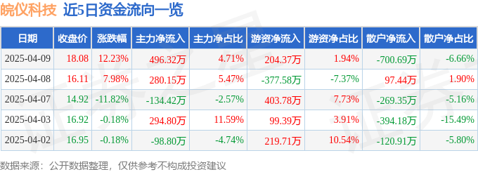 异动快报：皖仪科技（688600）4月9日13点57分触及涨停板