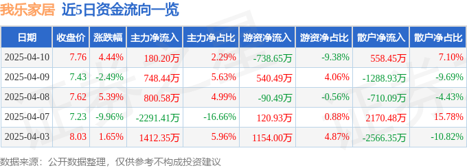 异动快报：我乐家居（603326）4月10日14点13分触及涨停板