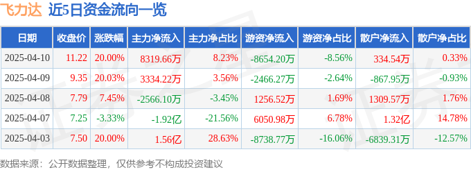 4月10日飞力达（300240）涨停分析：中欧贸易、无人化供应链驱动