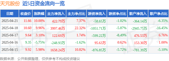 4月21日天元股份（003003）涨停分析：快递包装、跨境电商、冷链物流驱动