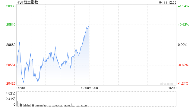港股午评：恒指涨0.56%科指涨1.68%！半导体强势华虹半导体涨19%，赤峰黄金涨近14%，小米集团涨2%，快手涨2%