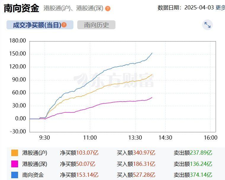 港股恒指跌1.6%，恒生科技指数跌2.4%！南下资金大肆加仓买入港股超150亿港元，小米集团午后涨超3%，早盘一度跌1.5%