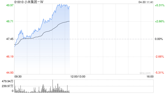 小米集团涨超5%报49.90港元！宣布首个推理大模型Xiaomi MiMo开源，仅用7B参数规模，超越了OpenAI和阿里 Qwen