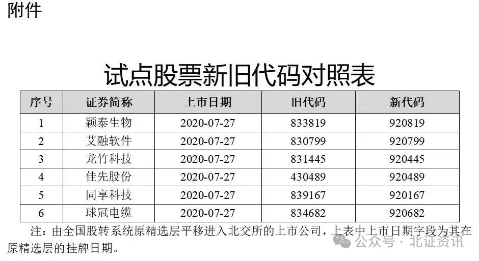 首批6只！北交所存量上市公司代码切换试点股票名单公布