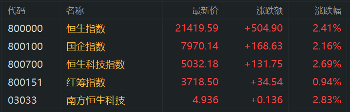 港股午评：连续5日反弹！恒指涨2.41%，科技、黄金股强势，潼关黄金涨18%，灵宝黄金5连涨，阿里涨5%腾讯涨3%