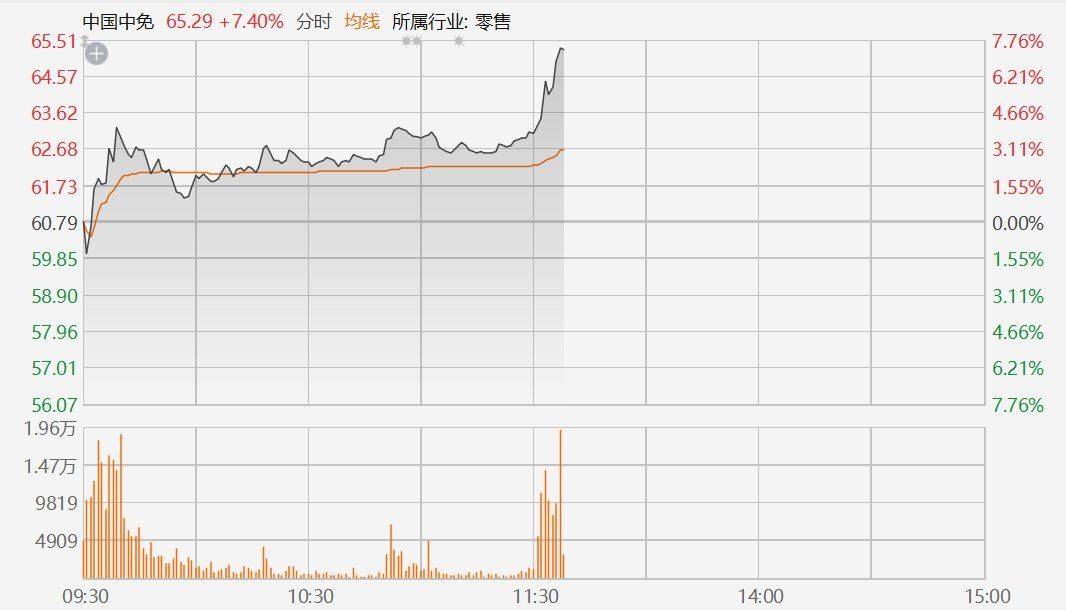 中国中免A股拉升涨近8%，H股拉升涨超12%！离境退税“即买即退”4月8日起全国推广