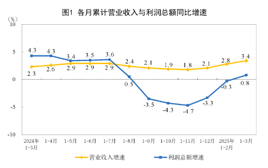 中国1-3月全国规模以上工业企业利润同比增长0.8%，国有控股企业同比下降1.4%，私营企业实现利润下降0.3%