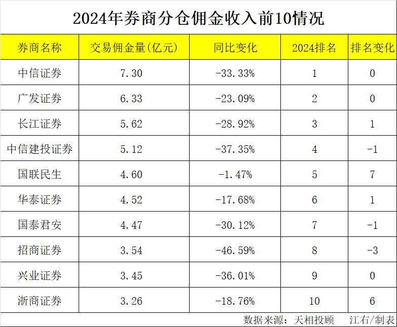 大洗牌！佣金榜来了 2024年券商基金分仓佣金收入降幅高达35%