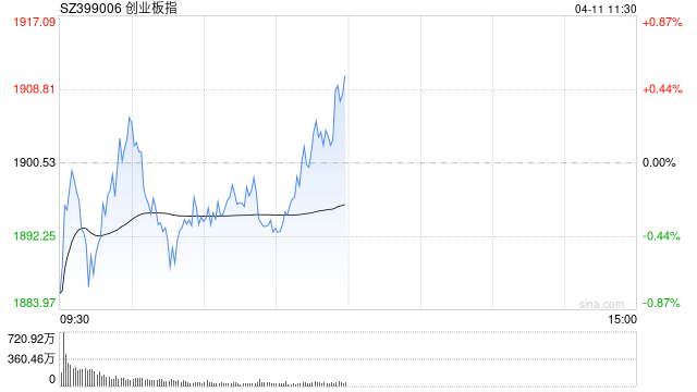 A股午评：三大指数翻红，创指涨0.52%北证50涨超2%，芯片股集体走强！超3200股上涨，成交7973亿缩量3481亿；机构解读
