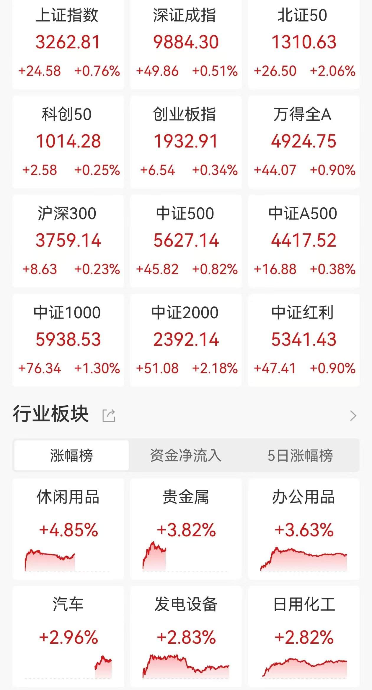 A股收评：三大指数录得五连涨！北证50涨超2%，海南、贵金属板块走高，超4500股上涨不足800股下跌，成交1.31万亿缩量780亿