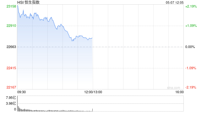 港股午评：恒指涨0.49%科指跌0.22%！弘业期货涨56%，内房股金辉控股涨20%，美团涨1%小米跌2%，联想阿里跌1%