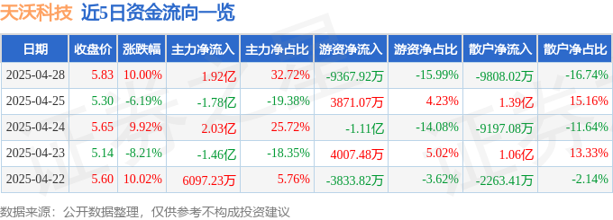 4月28日天沃科技（002564）涨停分析：核电政策、国企改革、高端装备驱动