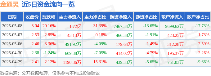5月8日金通灵（300091）涨停分析：磁悬浮压缩机、通用航空及无人机概念驱动