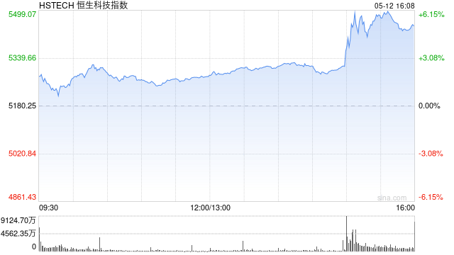 港股收评：中美日内瓦经贸会谈公布联合声明！恒指涨2.98%科指涨5.16%，科网股爆发，高伟电子涨超18%，小鹏汽车涨超10%
